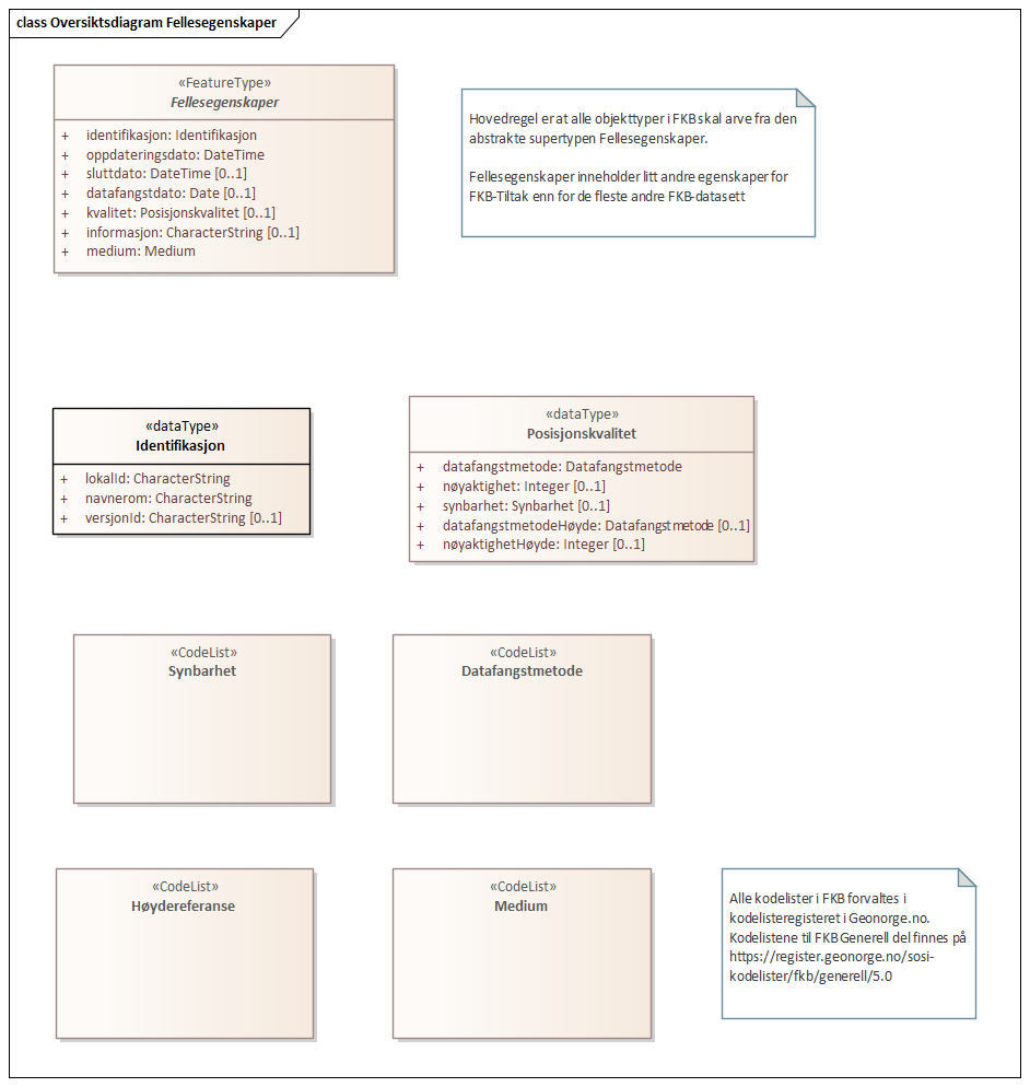 Diagram med navn Oversiktsdiagram Fellesegenskaper som viser UML-klasser beskrevet i teksten nedenfor.